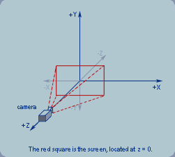 OpenGL axis